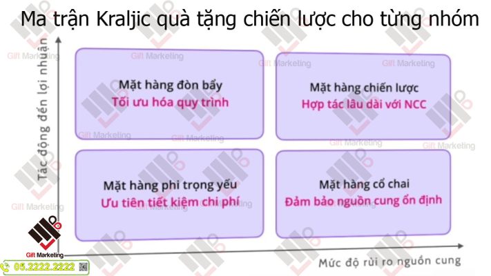 Ma trận Kraljic quà tặng - Chiến lược cho doanh nghiệp các ngành hàng
