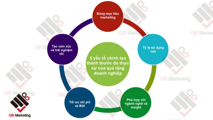 5 yếu tố chính tạo thành thước đo thực sự của quà tặng doanh nghiệp